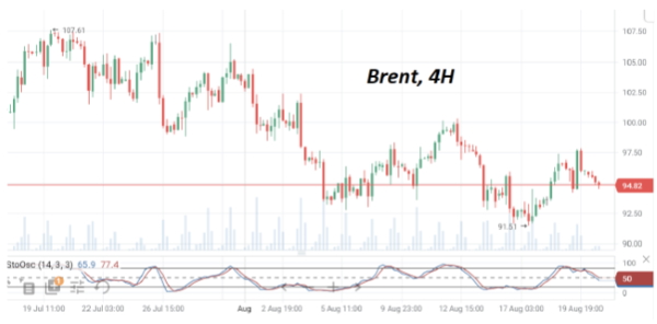 В понедельник нефть Brent опять торгуется в красной зоне, с потерями около 1,5%